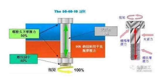 541標準（即50%、40%、10%）